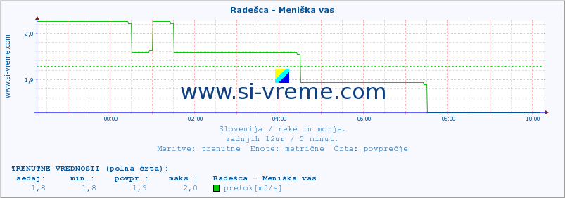 POVPREČJE :: Radešca - Meniška vas :: temperatura | pretok | višina :: zadnji dan / 5 minut.