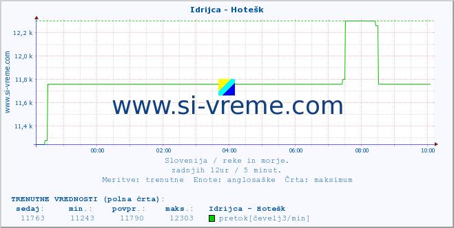 POVPREČJE :: Idrijca - Hotešk :: temperatura | pretok | višina :: zadnji dan / 5 minut.