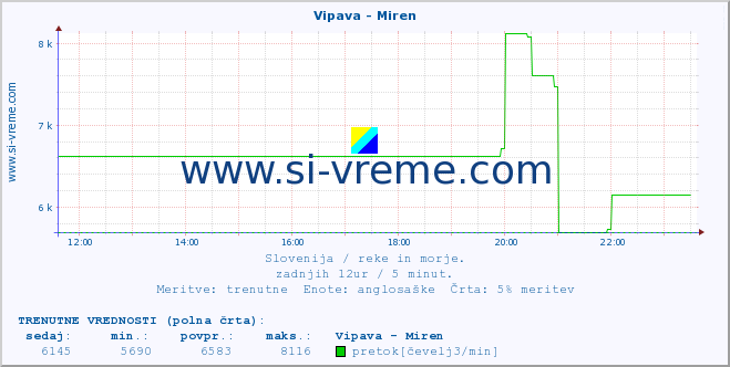 POVPREČJE :: Vipava - Miren :: temperatura | pretok | višina :: zadnji dan / 5 minut.