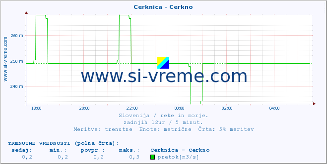 POVPREČJE :: Cerknica - Cerkno :: temperatura | pretok | višina :: zadnji dan / 5 minut.