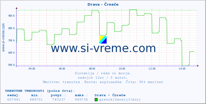 POVPREČJE :: Drava - Črneče :: temperatura | pretok | višina :: zadnji dan / 5 minut.