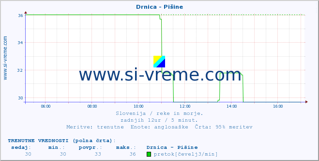 POVPREČJE :: Drnica - Pišine :: temperatura | pretok | višina :: zadnji dan / 5 minut.