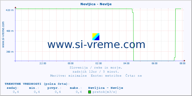 POVPREČJE :: Nevljica - Nevlje :: temperatura | pretok | višina :: zadnji dan / 5 minut.