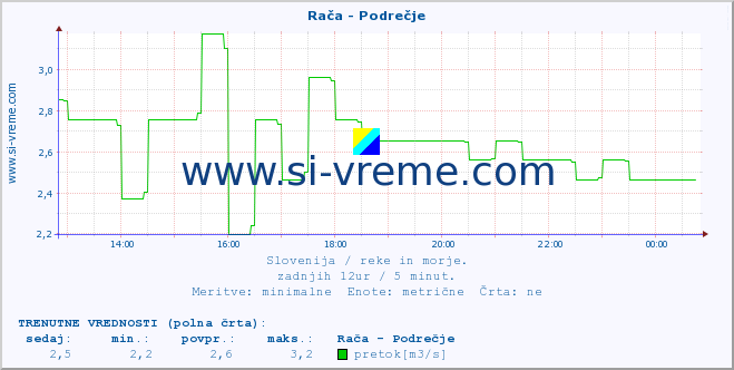 POVPREČJE :: Rača - Podrečje :: temperatura | pretok | višina :: zadnji dan / 5 minut.