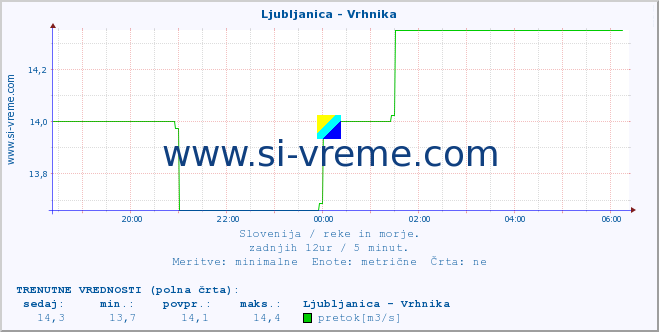 POVPREČJE :: Ljubljanica - Vrhnika :: temperatura | pretok | višina :: zadnji dan / 5 minut.