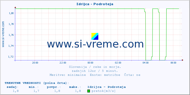 POVPREČJE :: Idrijca - Podroteja :: temperatura | pretok | višina :: zadnji dan / 5 minut.