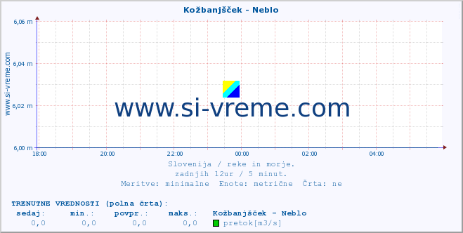 POVPREČJE :: Kožbanjšček - Neblo :: temperatura | pretok | višina :: zadnji dan / 5 minut.