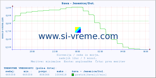 POVPREČJE :: Sava - Jesenice/Dol. :: temperatura | pretok | višina :: zadnji dan / 5 minut.