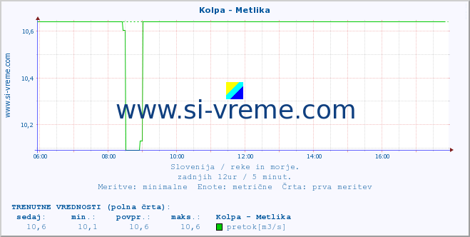 POVPREČJE :: Kolpa - Metlika :: temperatura | pretok | višina :: zadnji dan / 5 minut.