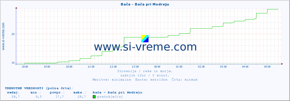 POVPREČJE :: Bača - Bača pri Modreju :: temperatura | pretok | višina :: zadnji dan / 5 minut.