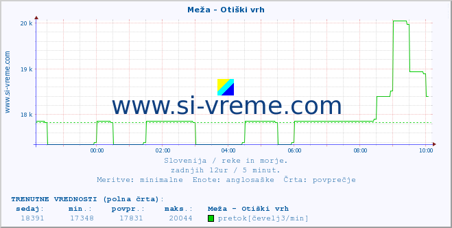 POVPREČJE :: Meža - Otiški vrh :: temperatura | pretok | višina :: zadnji dan / 5 minut.