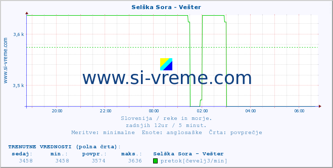 POVPREČJE :: Selška Sora - Vešter :: temperatura | pretok | višina :: zadnji dan / 5 minut.