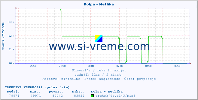 POVPREČJE :: Kolpa - Metlika :: temperatura | pretok | višina :: zadnji dan / 5 minut.