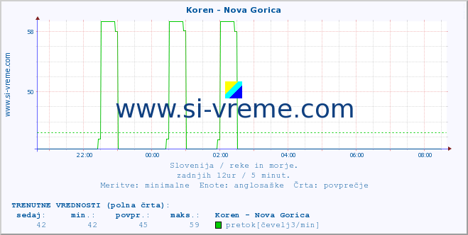 POVPREČJE :: Koren - Nova Gorica :: temperatura | pretok | višina :: zadnji dan / 5 minut.