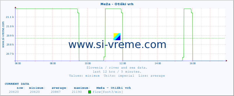  :: Meža - Otiški vrh :: temperature | flow | height :: last day / 5 minutes.