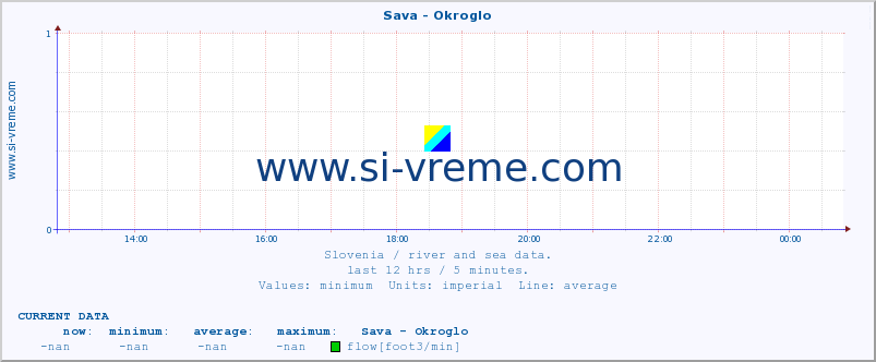  :: Sava - Okroglo :: temperature | flow | height :: last day / 5 minutes.