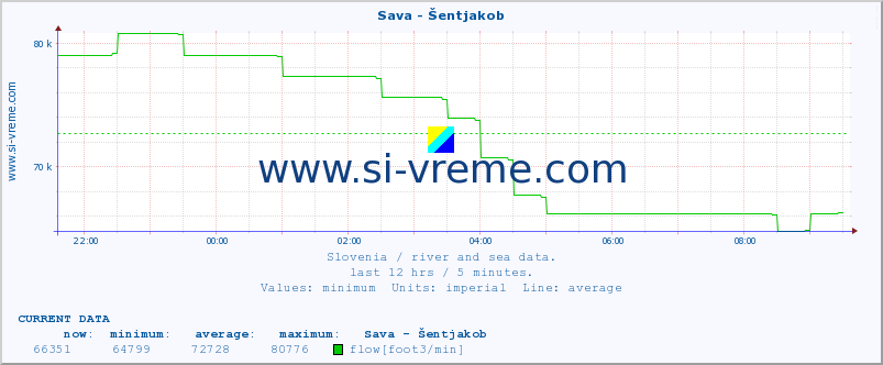  :: Sava - Šentjakob :: temperature | flow | height :: last day / 5 minutes.