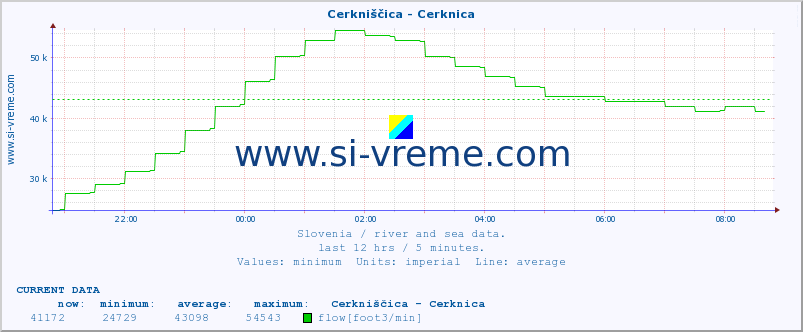  :: Cerkniščica - Cerknica :: temperature | flow | height :: last day / 5 minutes.