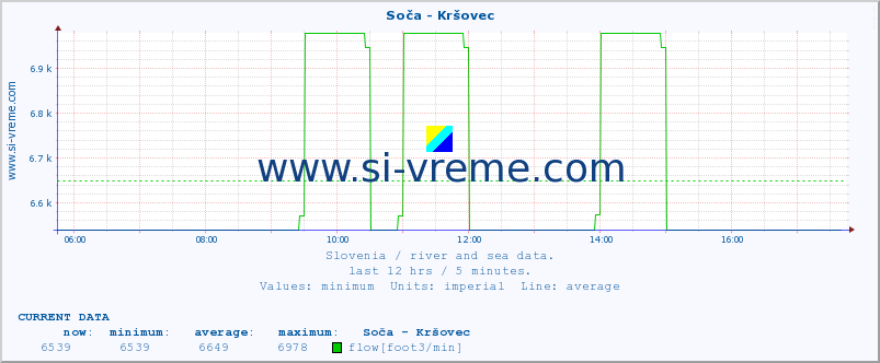  :: Soča - Kršovec :: temperature | flow | height :: last day / 5 minutes.