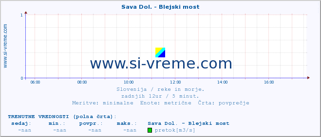 POVPREČJE :: Sava Dol. - Blejski most :: temperatura | pretok | višina :: zadnji dan / 5 minut.