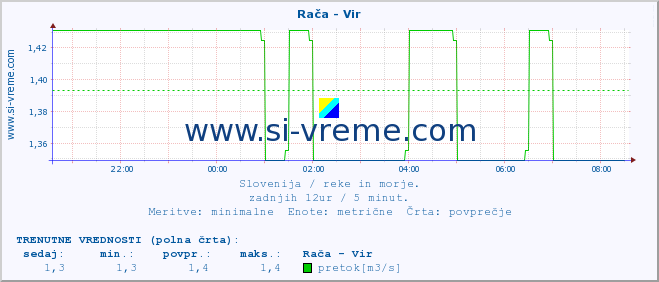 POVPREČJE :: Rača - Vir :: temperatura | pretok | višina :: zadnji dan / 5 minut.