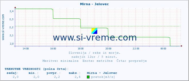 POVPREČJE :: Mirna - Jelovec :: temperatura | pretok | višina :: zadnji dan / 5 minut.