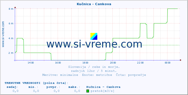 POVPREČJE :: Kučnica - Cankova :: temperatura | pretok | višina :: zadnji dan / 5 minut.