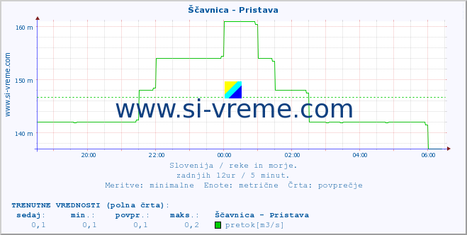 POVPREČJE :: Ščavnica - Pristava :: temperatura | pretok | višina :: zadnji dan / 5 minut.