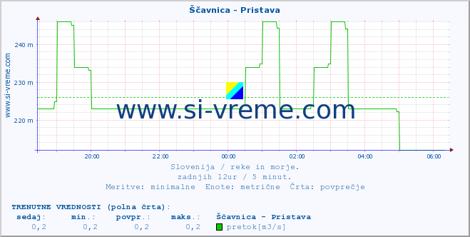 POVPREČJE :: Ščavnica - Pristava :: temperatura | pretok | višina :: zadnji dan / 5 minut.