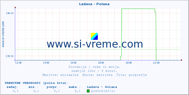 POVPREČJE :: Ledava - Polana :: temperatura | pretok | višina :: zadnji dan / 5 minut.