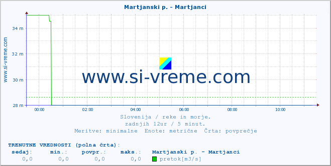 POVPREČJE :: Martjanski p. - Martjanci :: temperatura | pretok | višina :: zadnji dan / 5 minut.