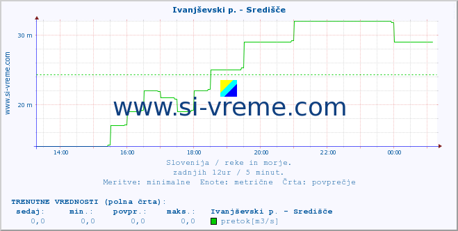 POVPREČJE :: Ivanjševski p. - Središče :: temperatura | pretok | višina :: zadnji dan / 5 minut.