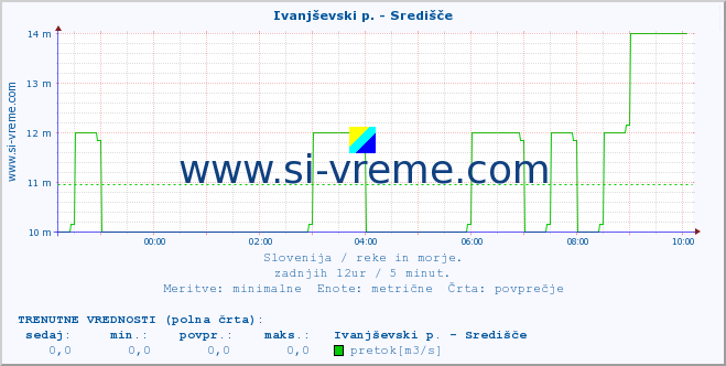 POVPREČJE :: Ivanjševski p. - Središče :: temperatura | pretok | višina :: zadnji dan / 5 minut.