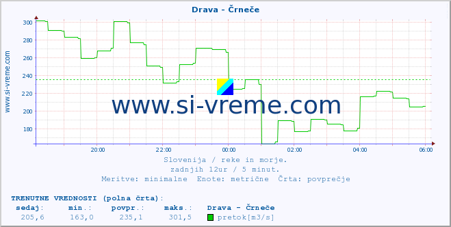 POVPREČJE :: Drava - Črneče :: temperatura | pretok | višina :: zadnji dan / 5 minut.