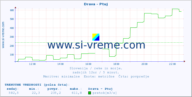 POVPREČJE :: Drava - Ptuj :: temperatura | pretok | višina :: zadnji dan / 5 minut.