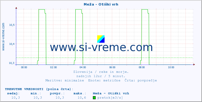 POVPREČJE :: Meža - Otiški vrh :: temperatura | pretok | višina :: zadnji dan / 5 minut.