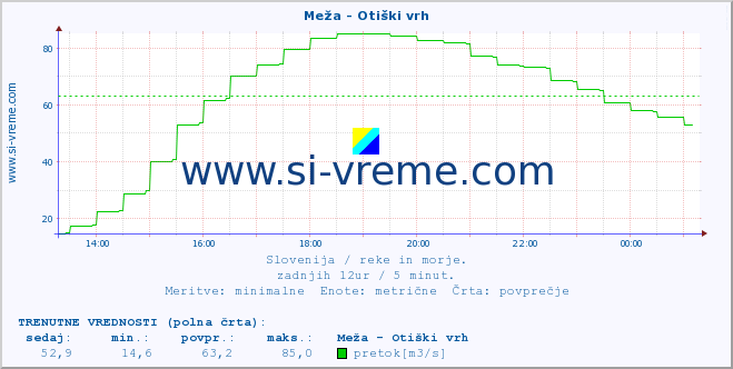 POVPREČJE :: Meža - Otiški vrh :: temperatura | pretok | višina :: zadnji dan / 5 minut.