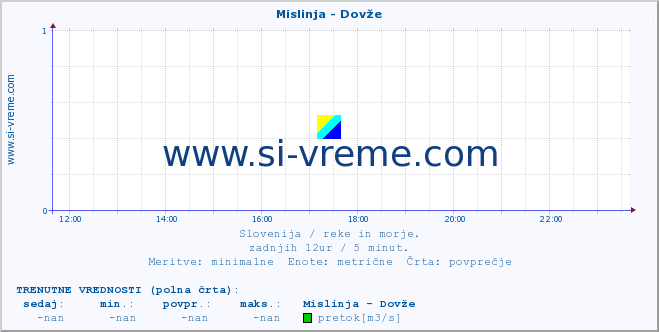 POVPREČJE :: Mislinja - Dovže :: temperatura | pretok | višina :: zadnji dan / 5 minut.