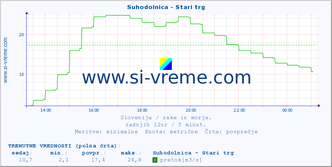 POVPREČJE :: Suhodolnica - Stari trg :: temperatura | pretok | višina :: zadnji dan / 5 minut.