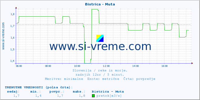 POVPREČJE :: Bistrica - Muta :: temperatura | pretok | višina :: zadnji dan / 5 minut.