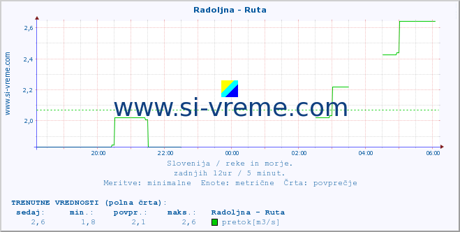 POVPREČJE :: Radoljna - Ruta :: temperatura | pretok | višina :: zadnji dan / 5 minut.