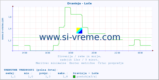 POVPREČJE :: Dravinja - Loče :: temperatura | pretok | višina :: zadnji dan / 5 minut.