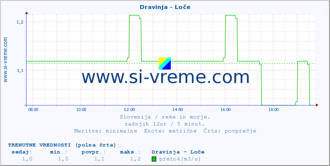 POVPREČJE :: Dravinja - Loče :: temperatura | pretok | višina :: zadnji dan / 5 minut.