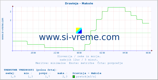 POVPREČJE :: Dravinja - Makole :: temperatura | pretok | višina :: zadnji dan / 5 minut.