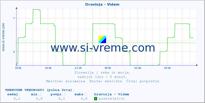 POVPREČJE :: Dravinja - Videm :: temperatura | pretok | višina :: zadnji dan / 5 minut.