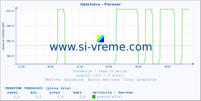 POVPREČJE :: Oplotnica - Perovec :: temperatura | pretok | višina :: zadnji dan / 5 minut.