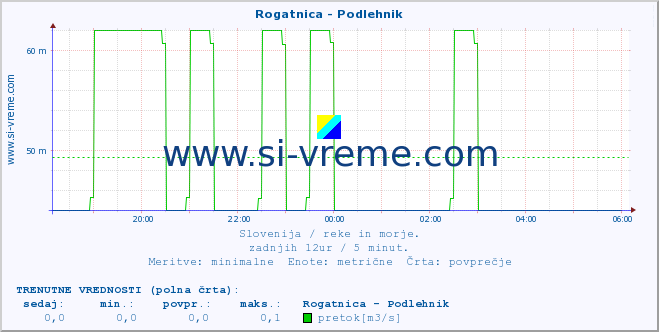 POVPREČJE :: Rogatnica - Podlehnik :: temperatura | pretok | višina :: zadnji dan / 5 minut.