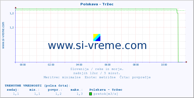 POVPREČJE :: Polskava - Tržec :: temperatura | pretok | višina :: zadnji dan / 5 minut.