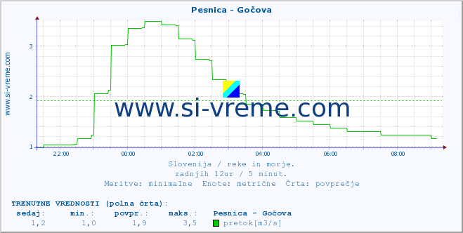 POVPREČJE :: Pesnica - Gočova :: temperatura | pretok | višina :: zadnji dan / 5 minut.