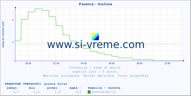 POVPREČJE :: Pesnica - Gočova :: temperatura | pretok | višina :: zadnji dan / 5 minut.